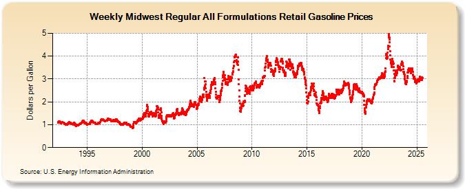 Weekly Midwest Regular All Formulations Retail Gasoline Prices (Dollars per Gallon)