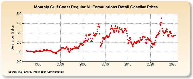 Gulf Coast Regular All Formulations Retail Gasoline Prices (Dollars per Gallon)