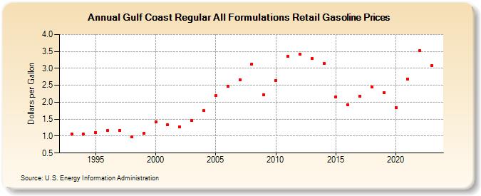 Gulf Coast Regular All Formulations Retail Gasoline Prices (Dollars per Gallon)