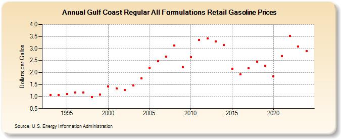 Gulf Coast Regular All Formulations Retail Gasoline Prices (Dollars per Gallon)