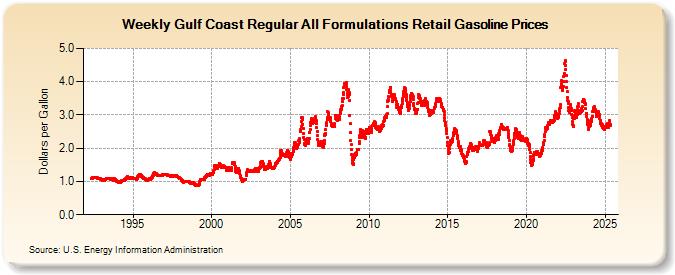 Weekly Gulf Coast Regular All Formulations Retail Gasoline Prices (Dollars per Gallon)