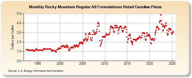 Rocky Mountain Regular All Formulations Retail Gasoline Prices (Dollars per Gallon)