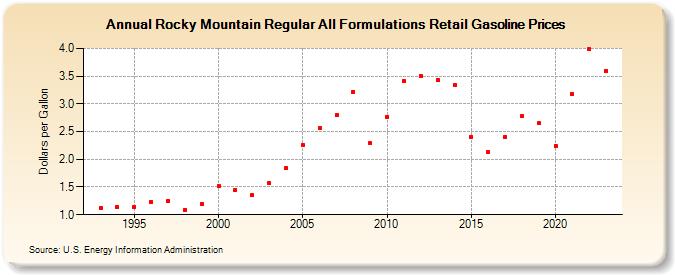 Rocky Mountain Regular All Formulations Retail Gasoline Prices (Dollars per Gallon)