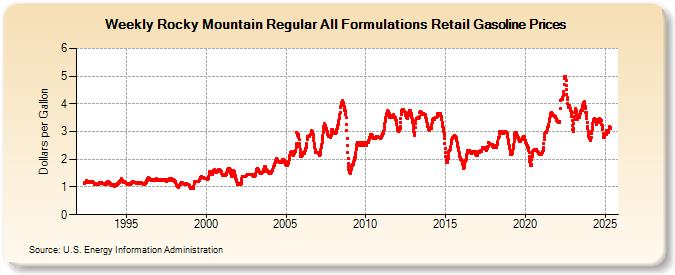 Weekly Rocky Mountain Regular All Formulations Retail Gasoline Prices (Dollars per Gallon)