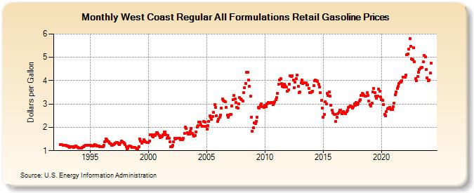 West Coast Regular All Formulations Retail Gasoline Prices (Dollars per Gallon)