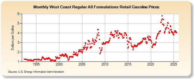 West Coast Regular All Formulations Retail Gasoline Prices (Dollars per Gallon)