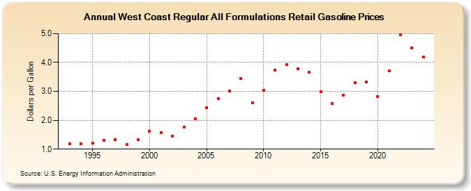 West Coast Regular All Formulations Retail Gasoline Prices (Dollars per Gallon)