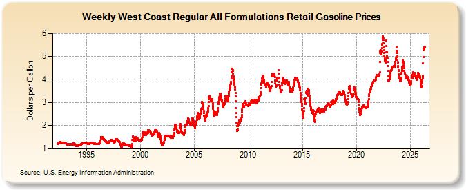 Weekly West Coast Regular All Formulations Retail Gasoline Prices (Dollars per Gallon)