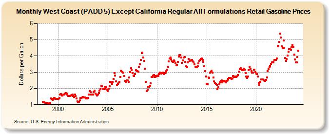 West Coast (PADD 5) Except California Regular All Formulations Retail Gasoline Prices (Dollars per Gallon)