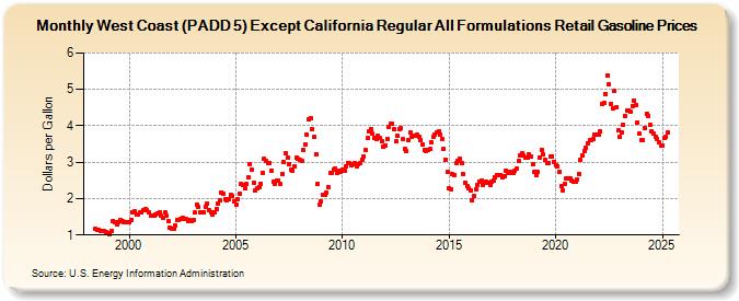 West Coast (PADD 5) Except California Regular All Formulations Retail Gasoline Prices (Dollars per Gallon)