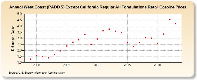 West Coast (PADD 5) Except California Regular All Formulations Retail Gasoline Prices (Dollars per Gallon)