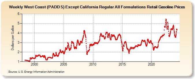 Weekly West Coast (PADD 5) Except California Regular All Formulations Retail Gasoline Prices (Dollars per Gallon)