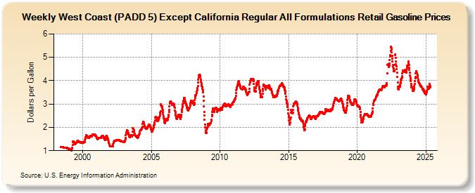 Weekly West Coast (PADD 5) Except California Regular All Formulations Retail Gasoline Prices (Dollars per Gallon)