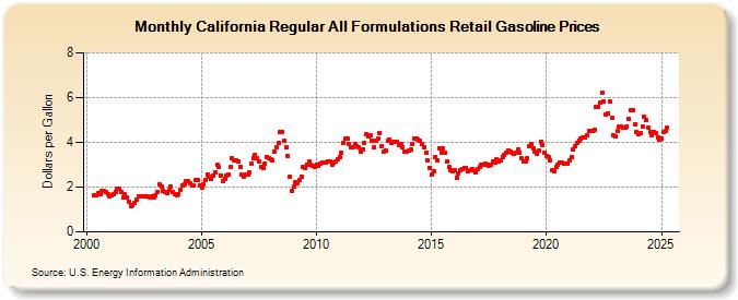 California Regular All Formulations Retail Gasoline Prices (Dollars per Gallon)