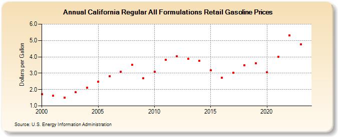 California Regular All Formulations Retail Gasoline Prices (Dollars per Gallon)