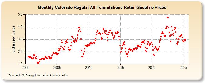 Colorado Regular All Formulations Retail Gasoline Prices (Dollars per Gallon)