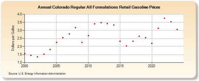 Colorado Regular All Formulations Retail Gasoline Prices (Dollars per Gallon)