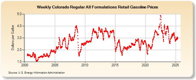 Weekly Colorado Regular All Formulations Retail Gasoline Prices (Dollars per Gallon)