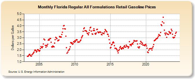 Florida Regular All Formulations Retail Gasoline Prices (Dollars per Gallon)