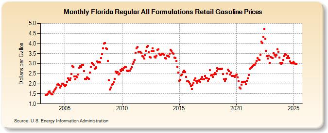 Florida Regular All Formulations Retail Gasoline Prices (Dollars per Gallon)