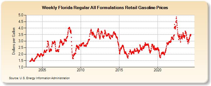 Weekly Florida Regular All Formulations Retail Gasoline Prices (Dollars per Gallon)