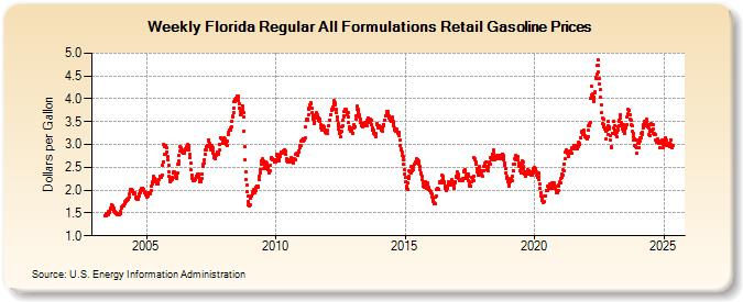 Weekly Florida Regular All Formulations Retail Gasoline Prices (Dollars per Gallon)