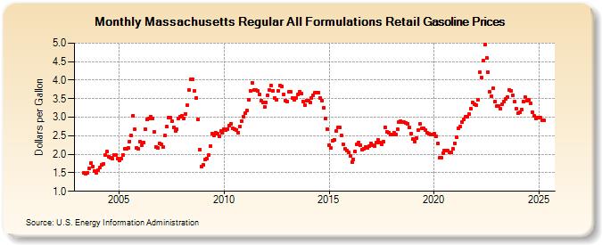 Massachusetts Regular All Formulations Retail Gasoline Prices (Dollars per Gallon)