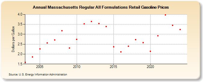 Massachusetts Regular All Formulations Retail Gasoline Prices (Dollars per Gallon)