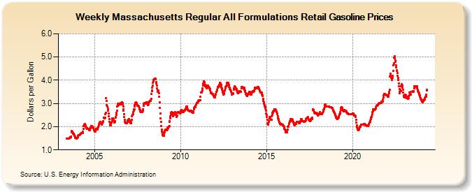 Weekly Massachusetts Regular All Formulations Retail Gasoline Prices (Dollars per Gallon)