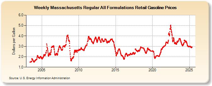 Weekly Massachusetts Regular All Formulations Retail Gasoline Prices (Dollars per Gallon)