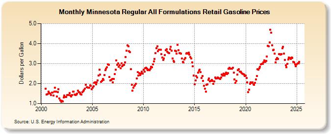 Minnesota Regular All Formulations Retail Gasoline Prices (Dollars per Gallon)