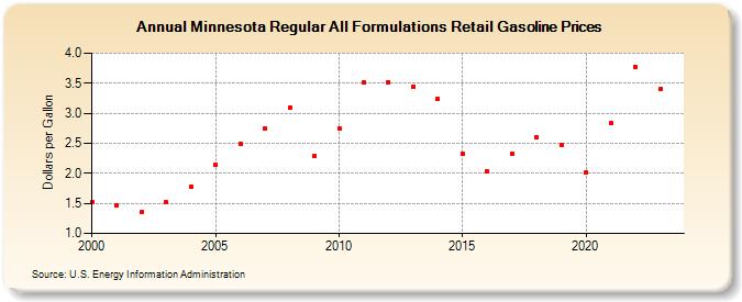 Minnesota Regular All Formulations Retail Gasoline Prices (Dollars per Gallon)
