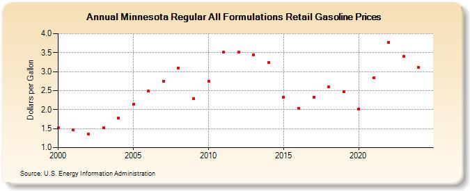 Minnesota Regular All Formulations Retail Gasoline Prices (Dollars per Gallon)