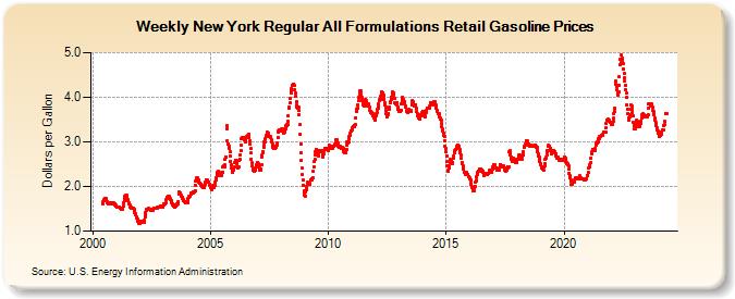 Weekly New York Regular All Formulations Retail Gasoline Prices (Dollars per Gallon)