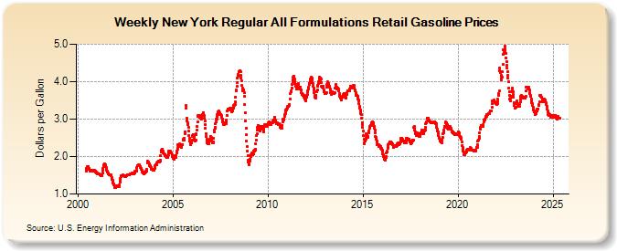 Weekly New York Regular All Formulations Retail Gasoline Prices (Dollars per Gallon)