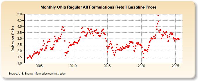 Ohio Regular All Formulations Retail Gasoline Prices (Dollars per Gallon)