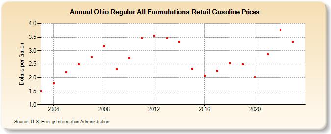 Ohio Regular All Formulations Retail Gasoline Prices (Dollars per Gallon)