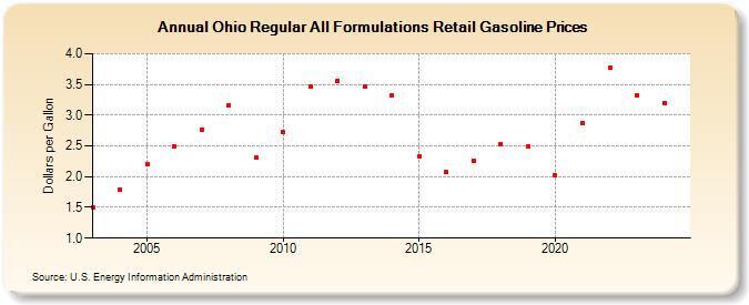 Ohio Regular All Formulations Retail Gasoline Prices (Dollars per Gallon)