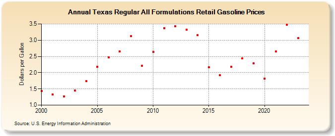 Texas Regular All Formulations Retail Gasoline Prices (Dollars per Gallon)