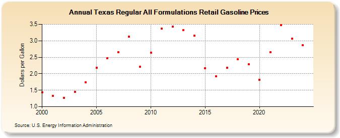 Texas Regular All Formulations Retail Gasoline Prices (Dollars per Gallon)