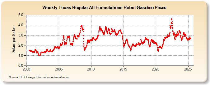 Weekly Texas Regular All Formulations Retail Gasoline Prices (Dollars per Gallon)