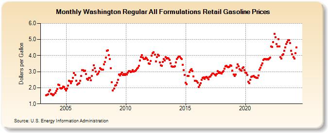Washington Regular All Formulations Retail Gasoline Prices (Dollars per Gallon)