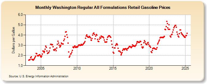 Washington Regular All Formulations Retail Gasoline Prices (Dollars per Gallon)