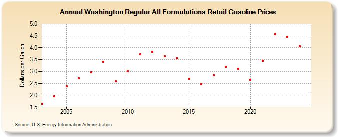 Washington Regular All Formulations Retail Gasoline Prices (Dollars per Gallon)