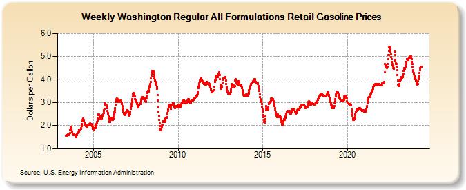 Weekly Washington Regular All Formulations Retail Gasoline Prices (Dollars per Gallon)