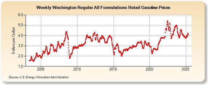 Weekly Washington Regular All Formulations Retail Gasoline Prices (Dollars per Gallon)