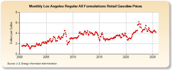 Los Angeles Regular All Formulations Retail Gasoline Prices (Dollars per Gallon)