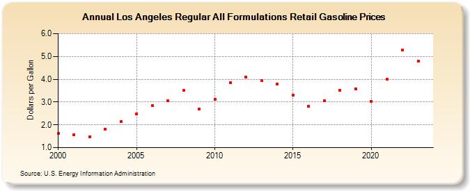 Los Angeles Regular All Formulations Retail Gasoline Prices (Dollars per Gallon)