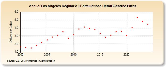 Los Angeles Regular All Formulations Retail Gasoline Prices (Dollars per Gallon)