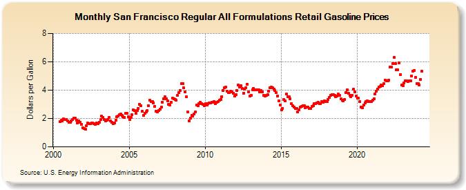 San Francisco Regular All Formulations Retail Gasoline Prices (Dollars per Gallon)